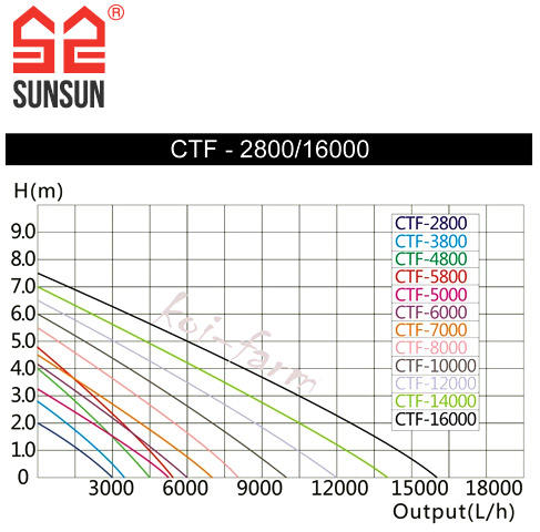 Pompa Laghetto SunSun CTF-1400B - 14000 L/h, 120W, Prevalenza 7m, Cavo 10m