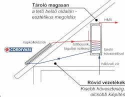 Gravikol 4-6 fő részére gravitációs Cordivari napkollektor rendszer HMV tárolóval: 2 db síkkollektor, 200 literes 1 hőcserélős bojler (GRAVIKOL_46_COR_2SIK200_DRAZICE)