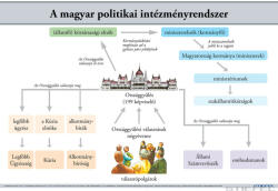 Stiefel A magyar politikai intézményrendszer, iskolai történelmi oktatótabló (63010-L)