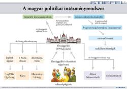 Stiefel A magyar politikai intézményrendszer, iskolai történelmi oktatótabló (63010-S)