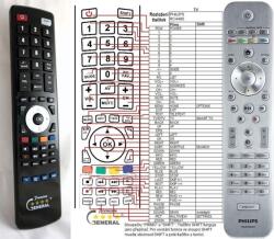 GENERAL PHILIPS 312814721451, RC4496/01 - telecomandă compatibilă de marcă General