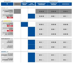 Michelin 700X28 (28-622) Dynamic Sport Fekete gumiabroncs Michelin Bicikli Kerékpár alkatrészek Kerékpár gumik