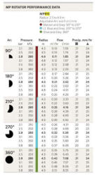 HU MP Rotátor 815SR 2, 5-4, 9m, 90° - 210°, (370180 - MP815 90)