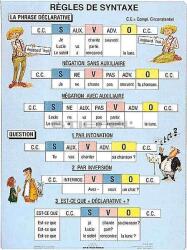 Stiefel Fixi - Francia Nyelvtan Oktatótabló - Mondatszerkesztés (3800)