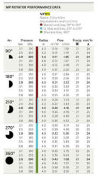  HU MP Rotátor 815SR 2, 5-4, 9m, 210° - 270°, 10db-cs (370182 - 130714 MP81590210)