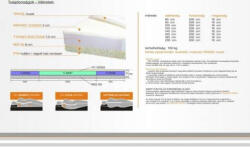 Divian Premium Dream matrac 180cm - smartbutor