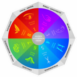 Eosette Sticker educativ Multiple Intelligences -125x125 cm