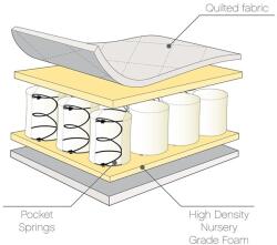 tutti Bambini Pocket Sprung Cot Mattress 60x120 kiságy kombinált matrac