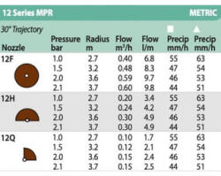 Rain Bird Fúvóka MPR 12 Q 90°, 2, 7-3, 7m, barna (290427---12Q)