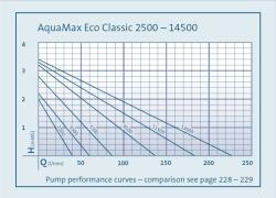 OASE AquaMax Eco Classic 17500 (56653)