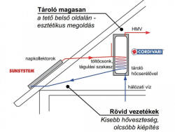 Gravikol 2-3 fő részére gravitációs napkollektor rendszer Cordivari HMV tárolóval: 1 síkkollektor, 100 literes 1 hőcserélős bojler, tartószerkezet, (COR_SZETT_GRAVIKOL_23_1SIK100L1HCS)
