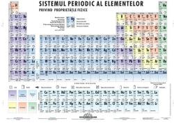 FIXI - Sistemul periodic al elementelor