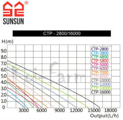 SUNSUN CTP-12000