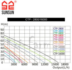 SUNSUN CTP-10000
