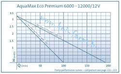 OASE Aquamax Eco Premium 12000 12V (50382)