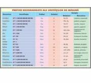 EURO-DLF Prefixe recomandate pentru unitatile de masura (FZ4)