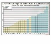 EURO-DLF Plansa - Afinitatea fata de electroni a elementelor (CH18)