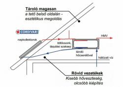 Gravikol 3-5 fő részére gravitációs síkkollektor rendszer: 2 síkkollektor + 160 literes hőcserélős FEKVŐ bojler (GRAVIKOL_35_COR_2SIK_160L1HCSFEKVO)