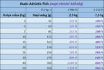 Kudo Adult Adriatic Fish 2.5 kg