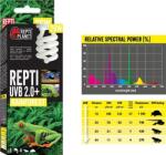 Repti Planet Rainforest Repti - esőerdei terráriumokhoz izzó (UVB 2.0+, 13 W)