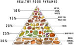 Dimex Vlies Fotótapéta - Healthy Food Pyramid - 375x250 cm (MS-5-2094)