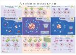 Учител bg Атоми и молекули (ags22)
