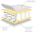 tutti Bambini Pocket Sprung Cot Mattress 70x140 kiságy kombinált matrac