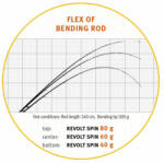 SPORTEX Revolt Spin Heptacore 240cm 60g pergető horgászbot (RS2403)