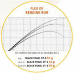  Sportex Black Pearl GTt-3 270cm 40g pergető horgászbot (BP2702)