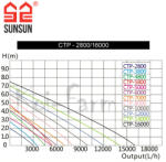 SUNSUN CTP-14000