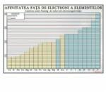 EURO-DLF Plansa - Afinitatea fata de electroni a elementelor (CH18)