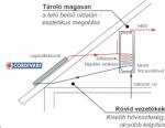 Gravikol 2-3 fő részére gravitációs napkollektor rendszer HMV tárolóval: 1 síkkollektor, 100 literes 1 hőcserélős bojler (GRAVIKOL_23_COR_1SIK100L1HCS_DRAZICE)